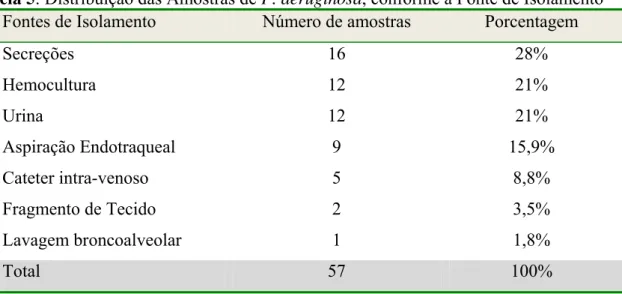 Tabela 5: Distribuição das Amostras de P. aeruginosa, conforme a Fonte de Isolamento  Fontes de Isolamento  Número de amostras  Porcentagem 