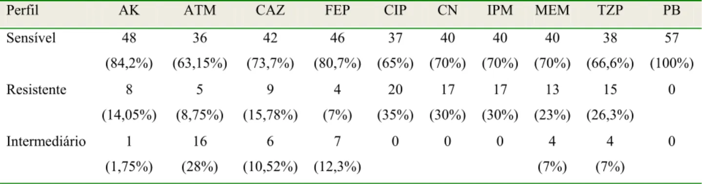 Tabela 6: Distribuição dos isolados de P. aeruginosa de acordo com a sensibilidade aos  antimicrobianos 