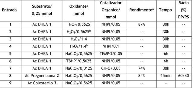 Tabela 2-Reações de oxidação alílica a 50 o C com catalisador de vanádio VO(acac) 2  (0,0125mmol)