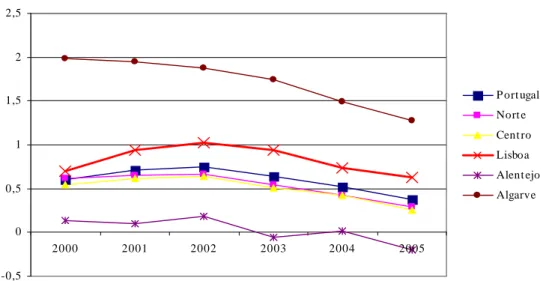 Figura 2.3 Taxa de crescimento efectivo da população, 2000-2005 