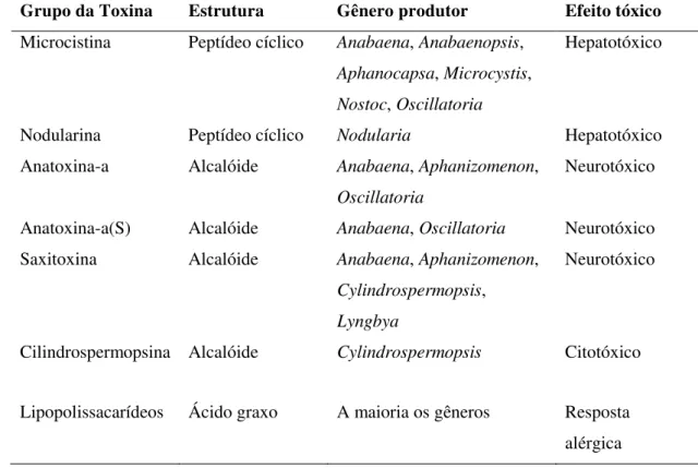 Tabela  1.  Toxinas  de  cianobactérias  e  características  gerais  (adaptada  de  Katircioglu  et  al
