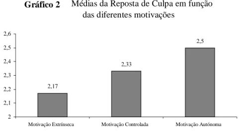 Gráfico 2    Médias da Reposta de Culpa em função   das diferentes motivações 