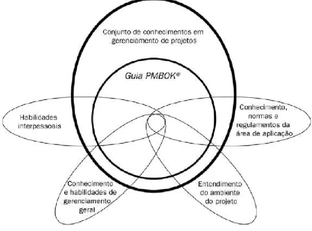 Figura 1 - Áreas do conhecimento necessárias ao gerenciamento de projetos.  