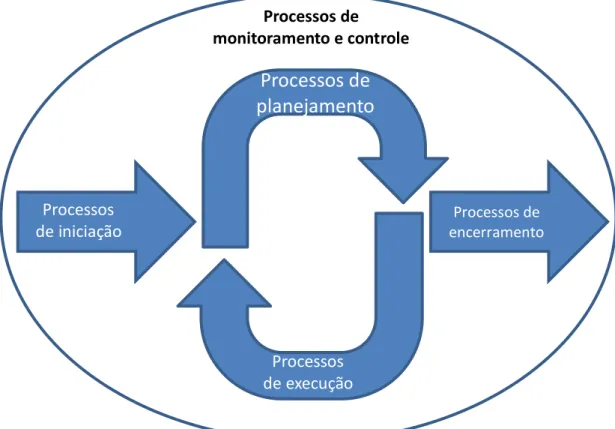 Figura 4 - Processos de gerenciamento de projetos.  