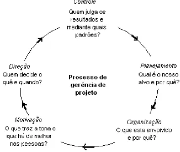 Figura 5 - Funções principais na gerência de projetos 