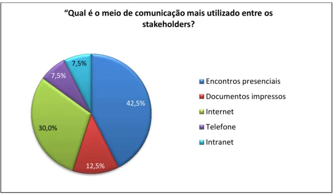 Gráfico 5 - Meio de comunicação mais utilizado entre os stakeholders. 