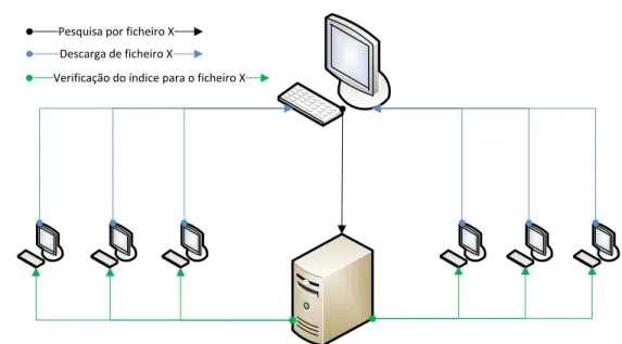 Ilustração 3 - Transferência de um ficheiro numa arquitetura semi-centralizada com um servidor  de índice central único 