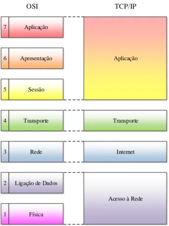 Ilustração 11 - Comparação entre o modelo de referência OSI e o modelo TCP/IP 