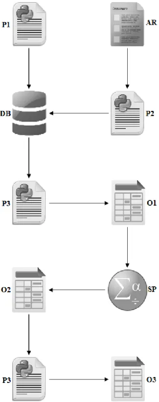 Figure 3.3: Information workflow. Practical illustration of all tasks and items required within this work