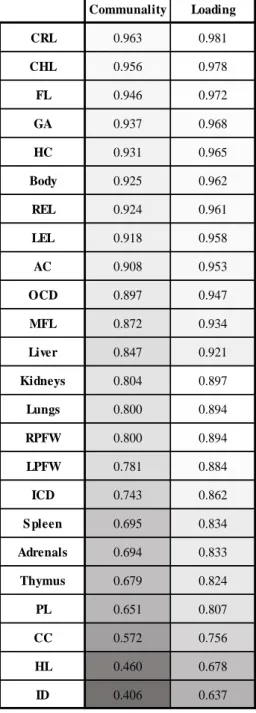 Table  4.1:  PCA  communalities  and  loadings.  PCA-generated  communality  and  loading  values  per  variable  within  our  dataset