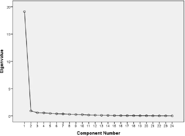 Figure 4.1: Scree plot. Eigenvalues of associated components versus the number of the component