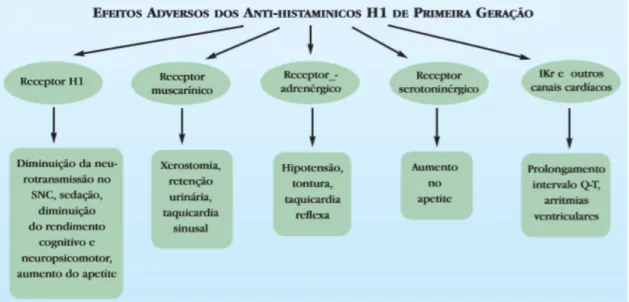 Tabela 4 - Sintomas e sinais dos efeitos adversos dos anti-histamínicos H1 de primeira  geração