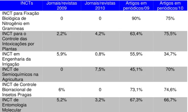 Tabela 4 - INCT - Ciências Agrárias e Agronegócio                 INCTs  Jornais/revistas  2009  Jornais/revistas 2010  Artigos em  periódicos/09  Artigos em  periódicos/10  INCT para Fixação 
