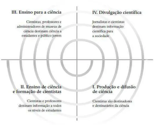 Figura 4- Espiral da cultura científica de Vogt    