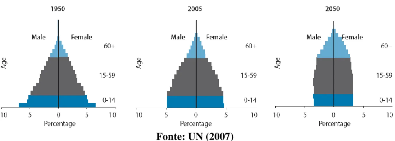 Figura 5 – Pirâmides Etárias da população Global – 1950, 2005 e 2050