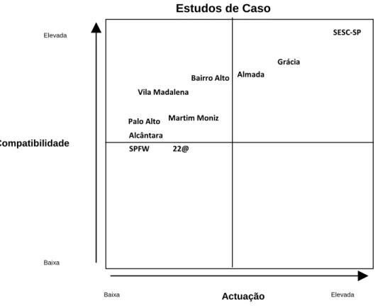 Figura 6: Estudos de Caso – Compatibilidade e Actuação 