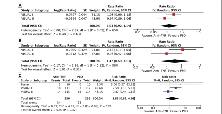FIGURE 2 | Forest plot. (A) Rate of adverse events between the anti-TNF and control arms