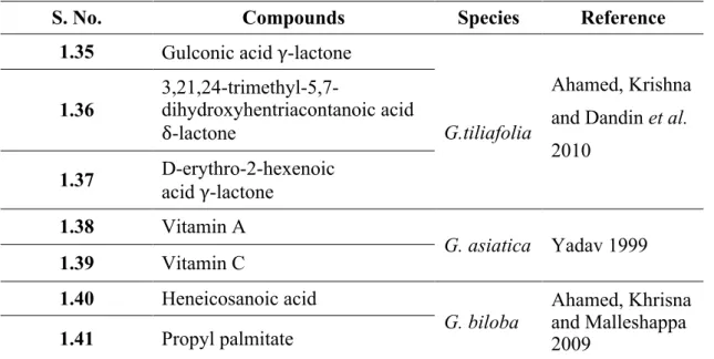 Table 1.7 Other compounds isolated and described in literature from Grewia spp. 