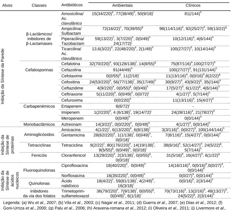 Tabela 2. Estudos dos perfis de suscetibilidade de isolados clínicos e ambientais de Aeromonas aos diferentes  antimicrobianos comumente avaliados.