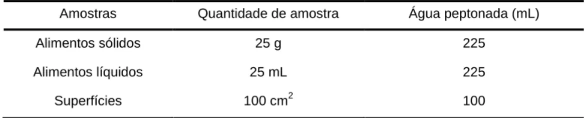 Tabela 3. Tipo de amostra e respetivos volumes de água peptonada tamponada utilizados na homogeneização