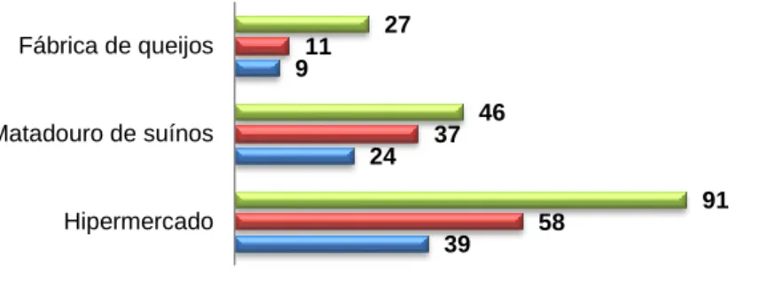 Figura 1. Nº total de isolados recuperados nos diferentes locais de amostragem.  
