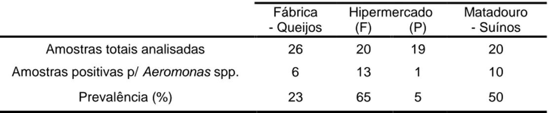 Tabela 8. Prevalência de Aeromonas spp. nos diferentes locais de amostragem. 