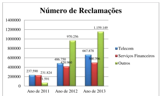 Gráfico 3 – Número de Reclamações, de 2011 a 2013, por segmento 