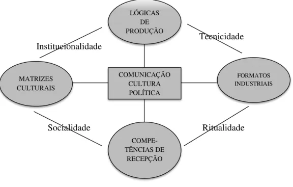 Figura 5 – A comunicação, segundo Martín-Barbero 