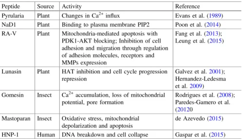 Table 4.1 Selected naturally occurring antimicrobial peptides (AMPs) with anticancer activity