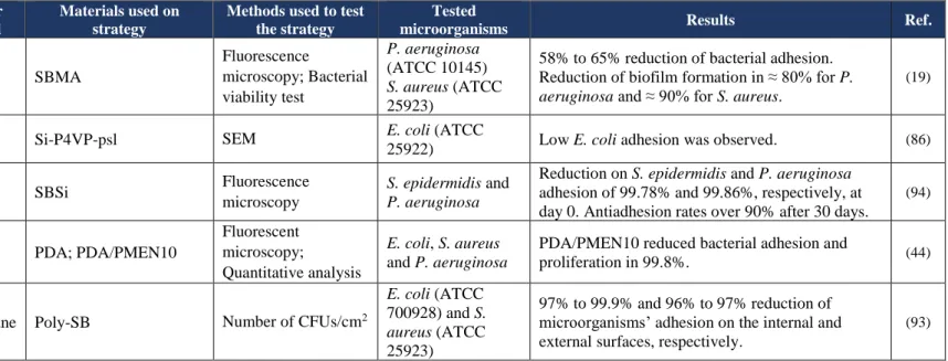 Table 5 – Use of zwitterions as antifouling strategies with possible application in catheters 