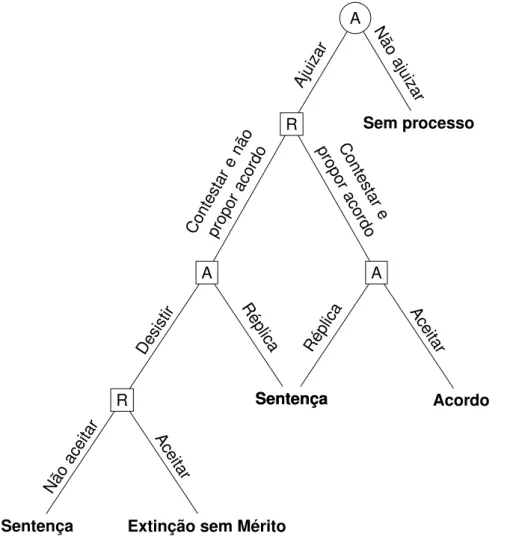 Figura 2.1: Estrutura Decisional em uma Ação no 1 o Grau