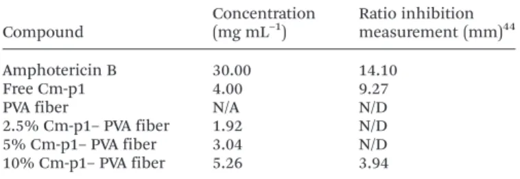 Fig. 2 in the ESI † presents the Cm-p1 quantification by using HPLC chromatograms after 24 h of release; the quantified nanofiber release at every time evaluated with the triplicate media and standard deviation is shown in ESI Table 1
