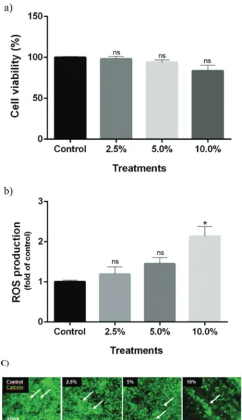 Fig. 4 Biocompatibility of peptide/nanosca ﬀ olds with mammalian cells.