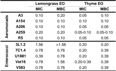 Table 4 – MICs and MBCs of lemongrass and thyme EOs against aeromonads and enterococci  by broth microdilution method