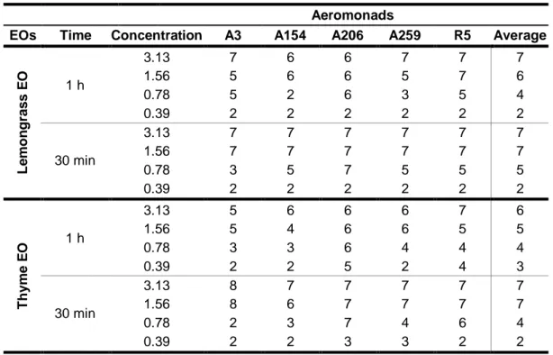 Table 5 - Aeromonads decimal log reduction achieved by lemongrass and thyme EOs. 