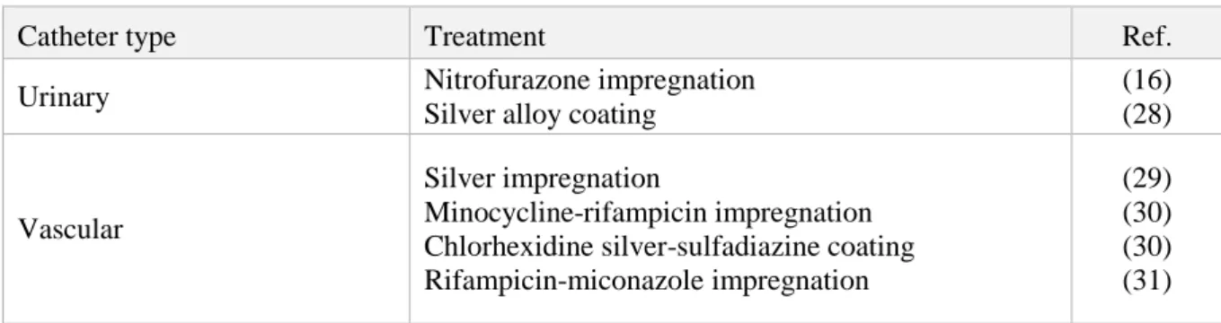 Table 3 Commercially available urinary and vascular catheters 