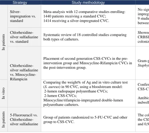 Table 5 Efficacy studies with approved Vascular Catheters 