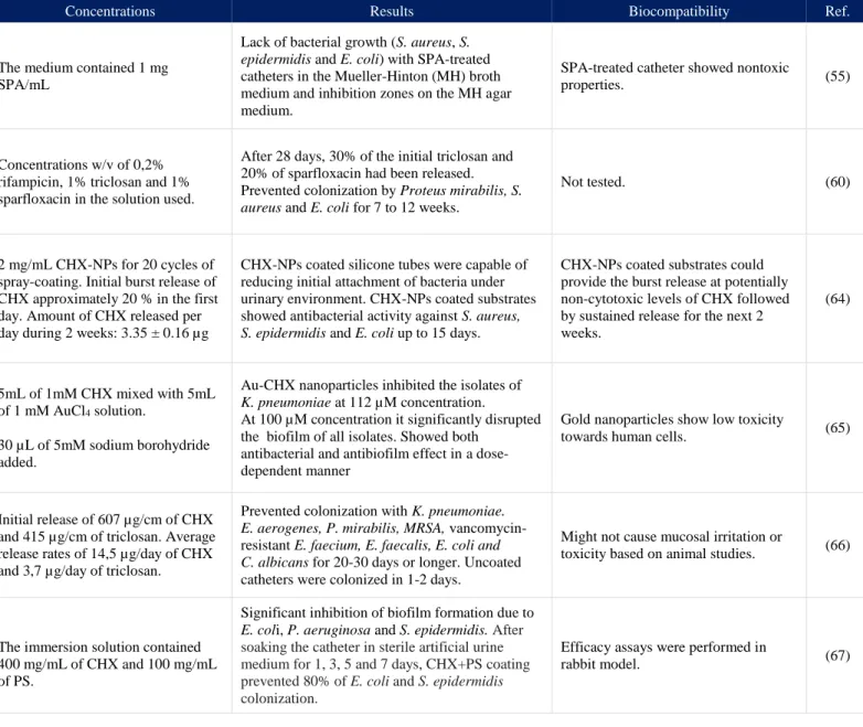 Table 6 Research studies with potential application in Urinary Catheters 
