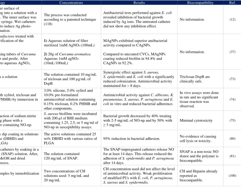 Table 7 Research studies with potential application in Vascular Catheters 