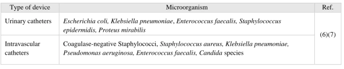 Table 1: Microorganisms most associated with biofilm formation on catheters 