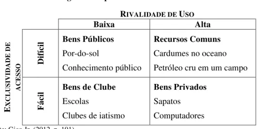 Figura 2: Tipos Econômicos de Bens  R IVALIDADE DE  U SO