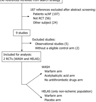 Figure 1  Flowchart of studies’ selection. AF: Atrial fibrillation; RCT: Randomized  controlled trial; WASH: Warfarin/Aspirin Study in Heart failure; HELAS: Heart failure  Long-term Antithrombotic Study.