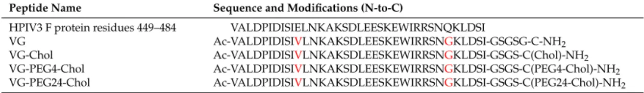 Table 1. HPIV3 HRC derived peptide sequences. The residues highlighted in red were modified from the original HPIV3 F protein.