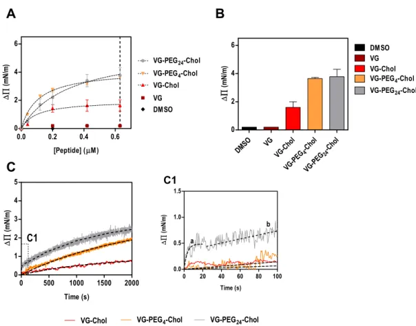 Figure 1. Surface pressure perturbation of lipid monolayers. (A) Changes in the surface pressure as a  function of concentration of VG peptides (or DMSO) added to POPC:Chol 2:1 monolayers