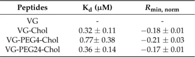 Table 3. Peptide affinity towards PBMC, assessed by di-8-ANEPPS fluorescence. The dissociation constant, K d and the asymptotic minimum value of R, R min , were obtained by fitting the experimental data to Equation (3)