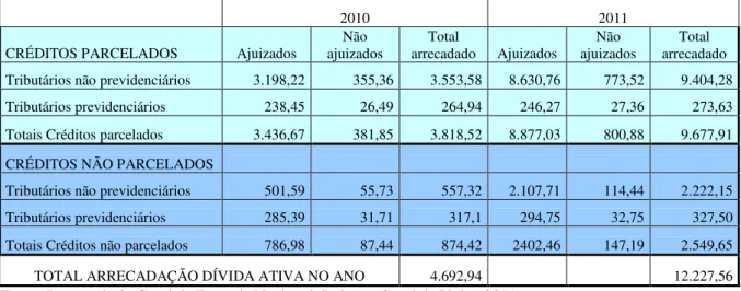 Tabela 03 - Arrecadação da dívida ativa da União pela PGFN (em milhoes de R$) 