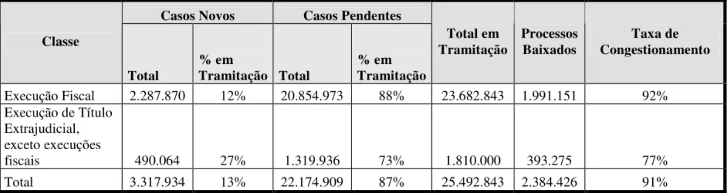 Tabela 05 – Número de processos de execução fiscal e de execução de outros títulos  executivos extrajudiciais no 1º Grau e nos Juizados Especiais 