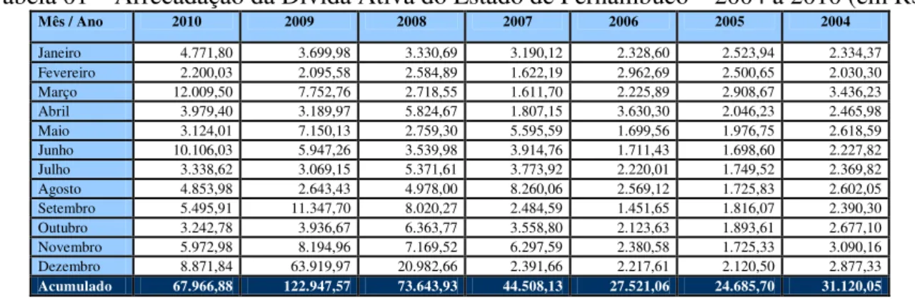 Tabela 01 – Arrecadação da Dívida Ativa do Estado de Pernambuco – 2004 a 2010 (em R$) 