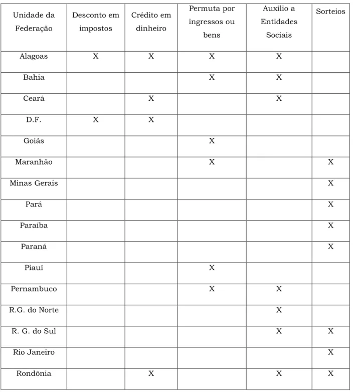 Tabela 3 – Unidade da federação e modalidade de incentivo Unidade da  Federação  Desconto em impostos  Crédito em dinheiro  Permuta por  ingressos ou  bens  Auxílio a  Entidades Sociais  Sorteios  Alagoas  X  X  X  X  Bahia  X  X  Ceará  X  X  D.F