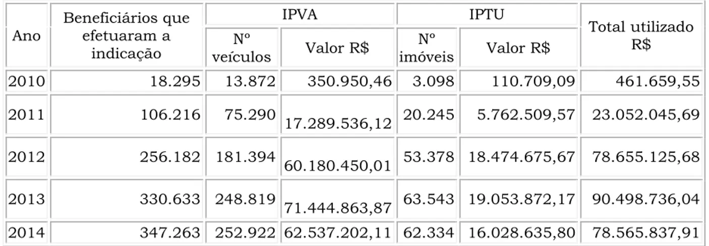 Tabela 4 - Evolução dos beneficiários e do valor dos descontos 